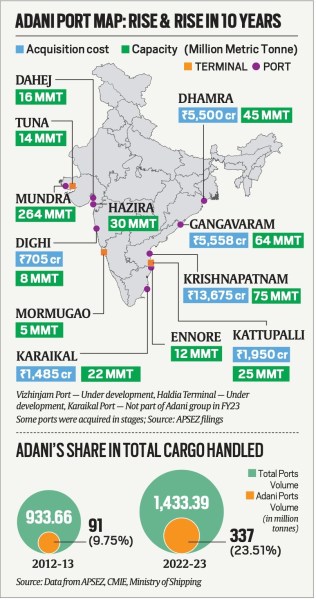 adani port rise in 10 years
