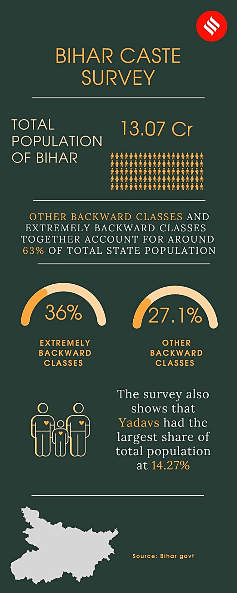 Four Takeaways From Bihar Caste Survey: On Its Significance, Possible ...