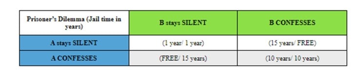 What is Prisoner's Dilemma, explained