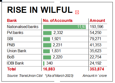 Wilful defaults rise, Banking, non-performing asset, banking sector, loan defaulters, Reserve Bank of India, RBI, wilful default category, Business news, Indian express 

