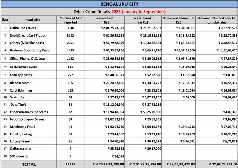 In 9 months, Bengaluru loses Rs 470 crore to cyber fraudsters; job scam ...