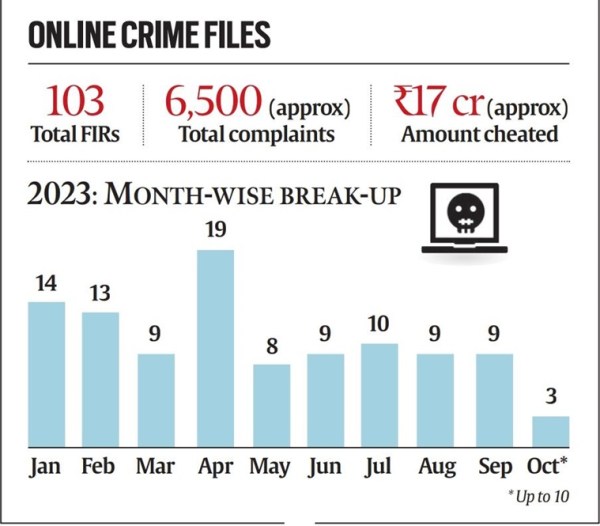 Chandigarh sees spurt in cybercrimes: 103 FIRs, involving around Rs 17 ...