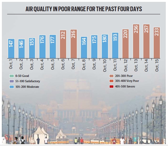 October AQI, Delhi air quality, Delhi average AQI, Delhi AQI, IMD on air quality index, delhi rain predictions, indian express news