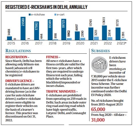 delhi e-rickshaws, delhi unauthorised e-rickshaws, Lead-acid batteries, delhi e-rickshaw issues, overloaded e-rickshaw passenger, delhi high court, delhi government, delhi news, indian express