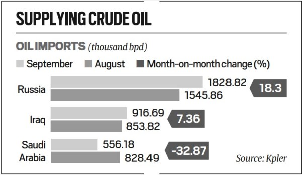 India’s crude oil imports, India’s Russian oil imports, Iraqi oil import, Saudi Arabian crude grades, commodity market analytics data, indian express news