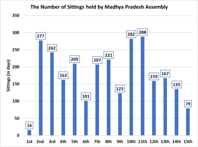 Number of sittings in Madhya Pradesh Assembly