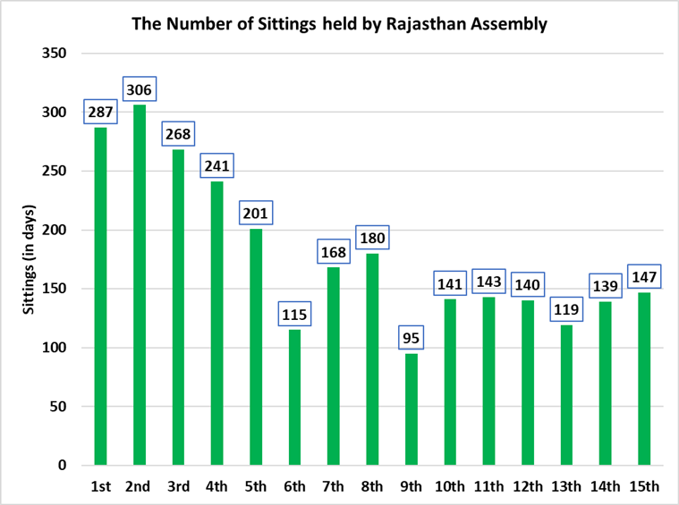 Number of sittings in Rajasthan Assembly