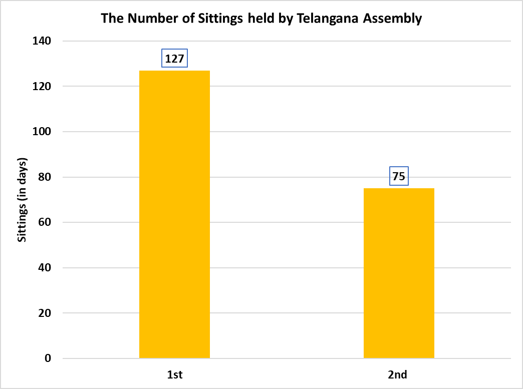 Number of sittings in Telangana Assembly