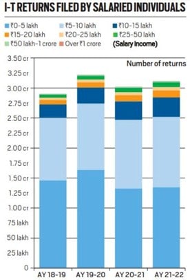 Income tax data for salaried individuals. 