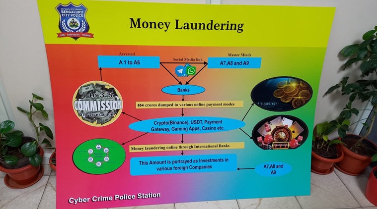 money laundering route in blore cyber fraud