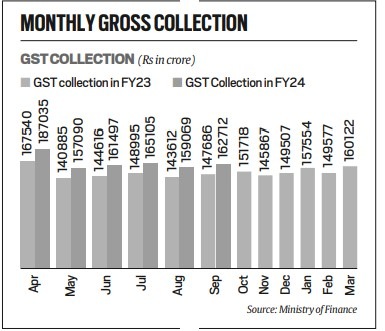 Gross Goods and Services Tax, GST collections, economic activities, Revenues from domestic transactions, indian express news