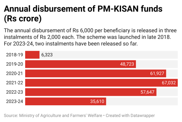 Annual PM-KISAN disbursement