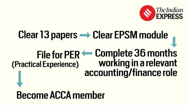 Process of becoming an ACCA member.