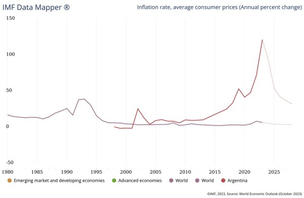 CHART 1 Argentina Inflation.