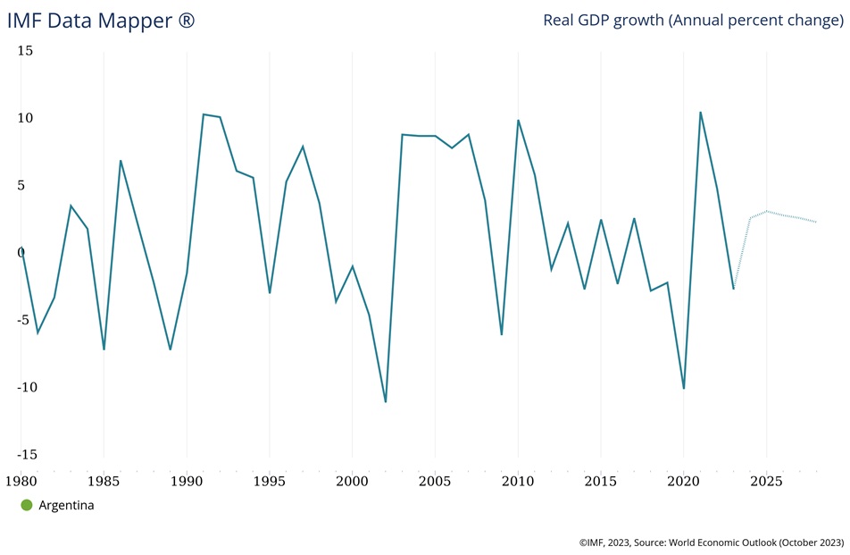 ExplainSpeaking Understanding Javier Milei And Dollarisation His   CHART 2 Argentina GDP Growth Rate 