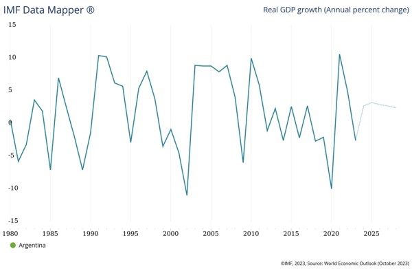 CHART 2 Argentina GDP growth Rate.