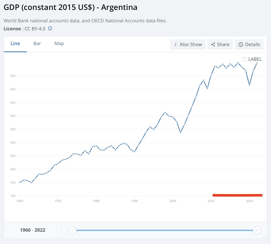 ExplainSpeaking Understanding Javier Milei And Dollarisation His   CHART 3 Argentina Absolute GDP Levels 