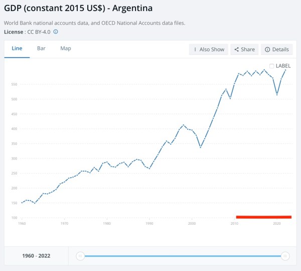 CHART 3 Argentina Absolute GDP levels.