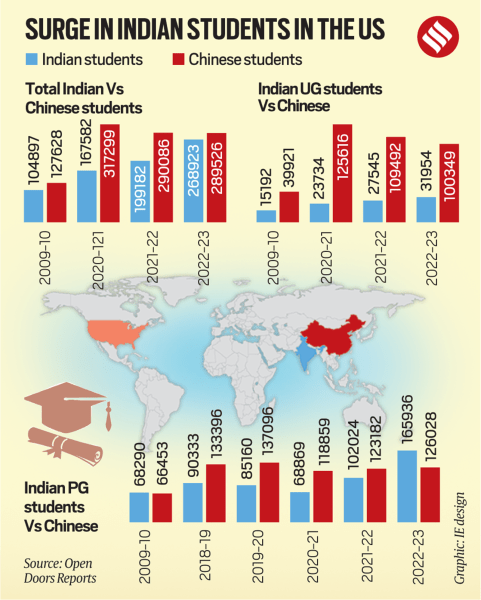 Indian international students