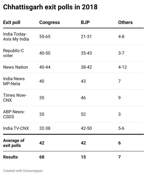 Chhattisgarh exit polls