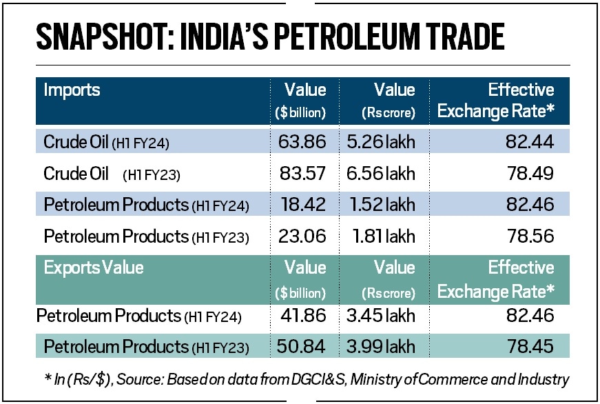 Weaker rupee bumped up India’s H1 oil import bill by Rs 25,000 cror