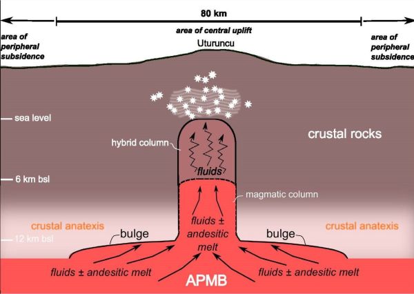 Deformation caused by magma