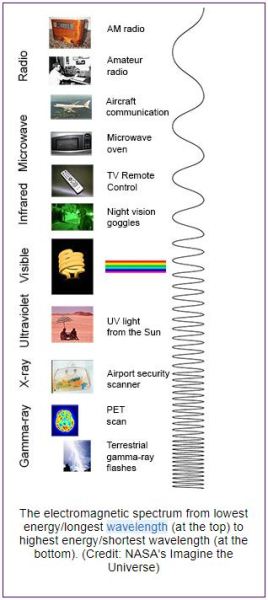 EM Spectrum