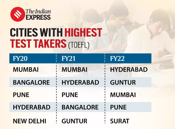 TOEFL by ETS: Cities with highest test takers