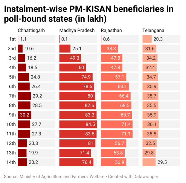 PM-KISAN beneficiaries