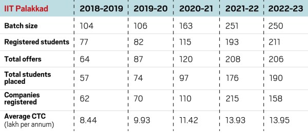 From total number of students placed to average salary, IIT Palakkad has seen an increase in almost all aspects of placements. 