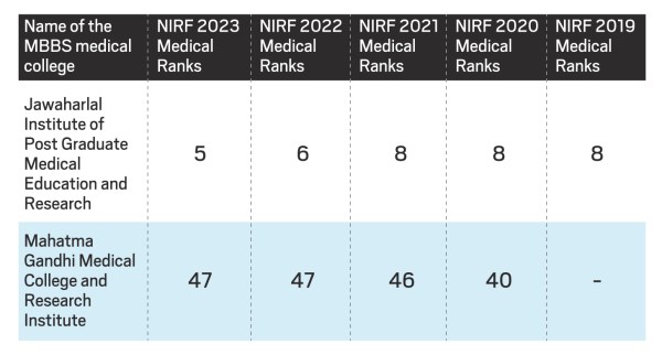 NEET UG 2024: JIPMER Pondicherry's rank has improved in the NIRF medical college rankings 2023.