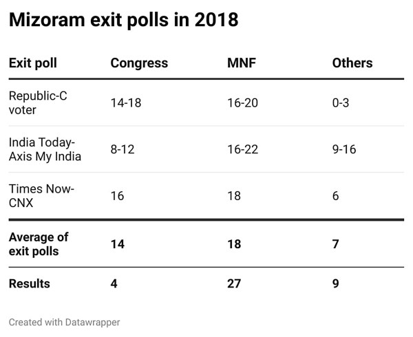 Mizoram exit polls