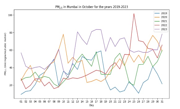 Delhi’s Air Pollution Steadily Worsening Since 2021: Four Key Findings 