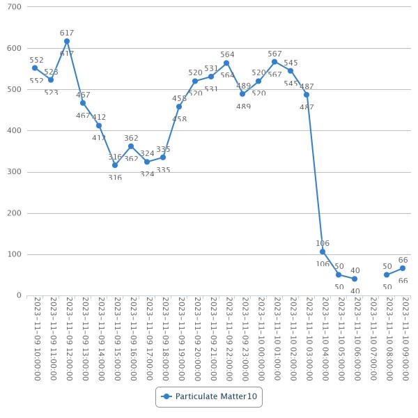 PM 10 levels