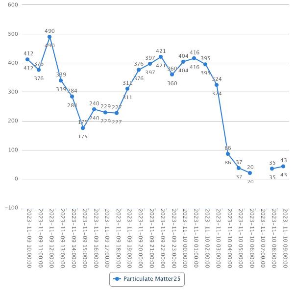 PM 2.5 levels