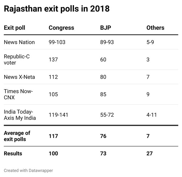 Rajasthan exit polls