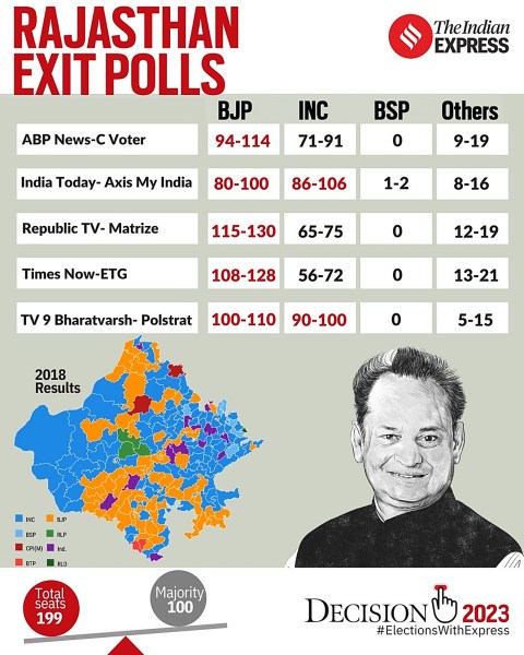 Assembly Election Results 2023 Exit Polls Vs Actual Poll Results Here Is What The Numbers Say