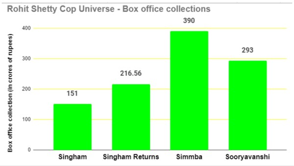 Rohit Shetty Cop Universe box office collection.