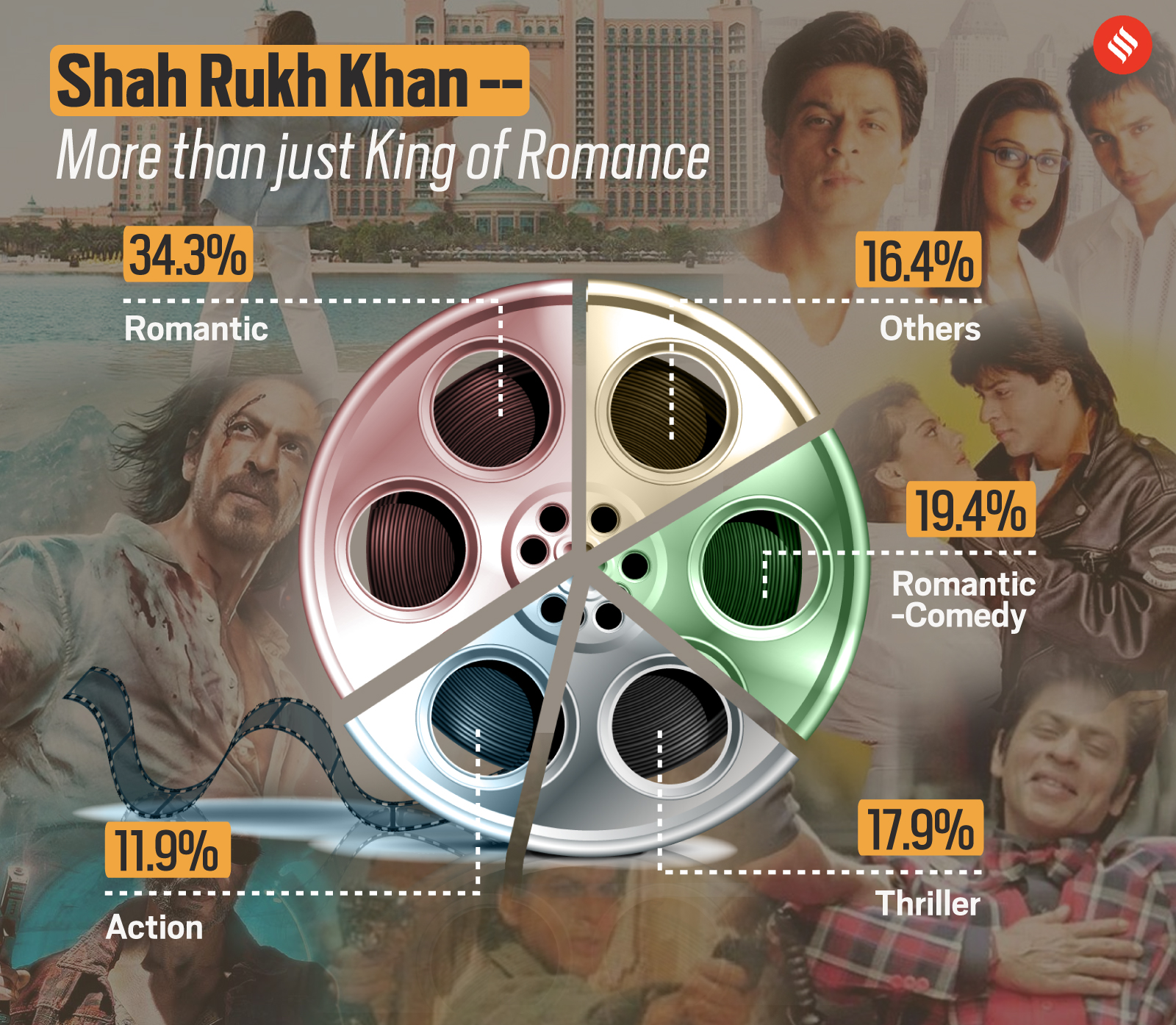 Happy Birthday Shah Rukh Khan: From Jab Harry Met Sejal to Chennai Express,  what King Khan's box office collections generated over last 5 years -  Entertainment News