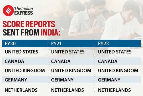 Score reports of TOEFL sent from India to US, Canada, UK, among others.