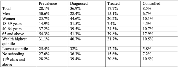 hypertension india
