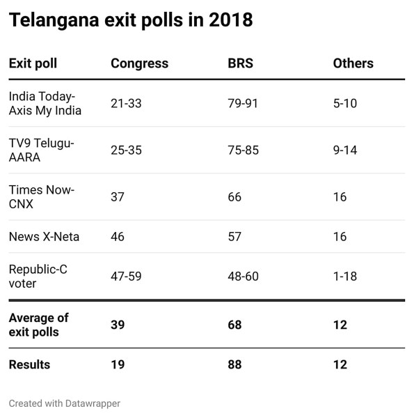 Telangana exit polls