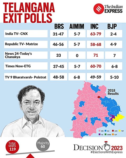 telangana Exit polls