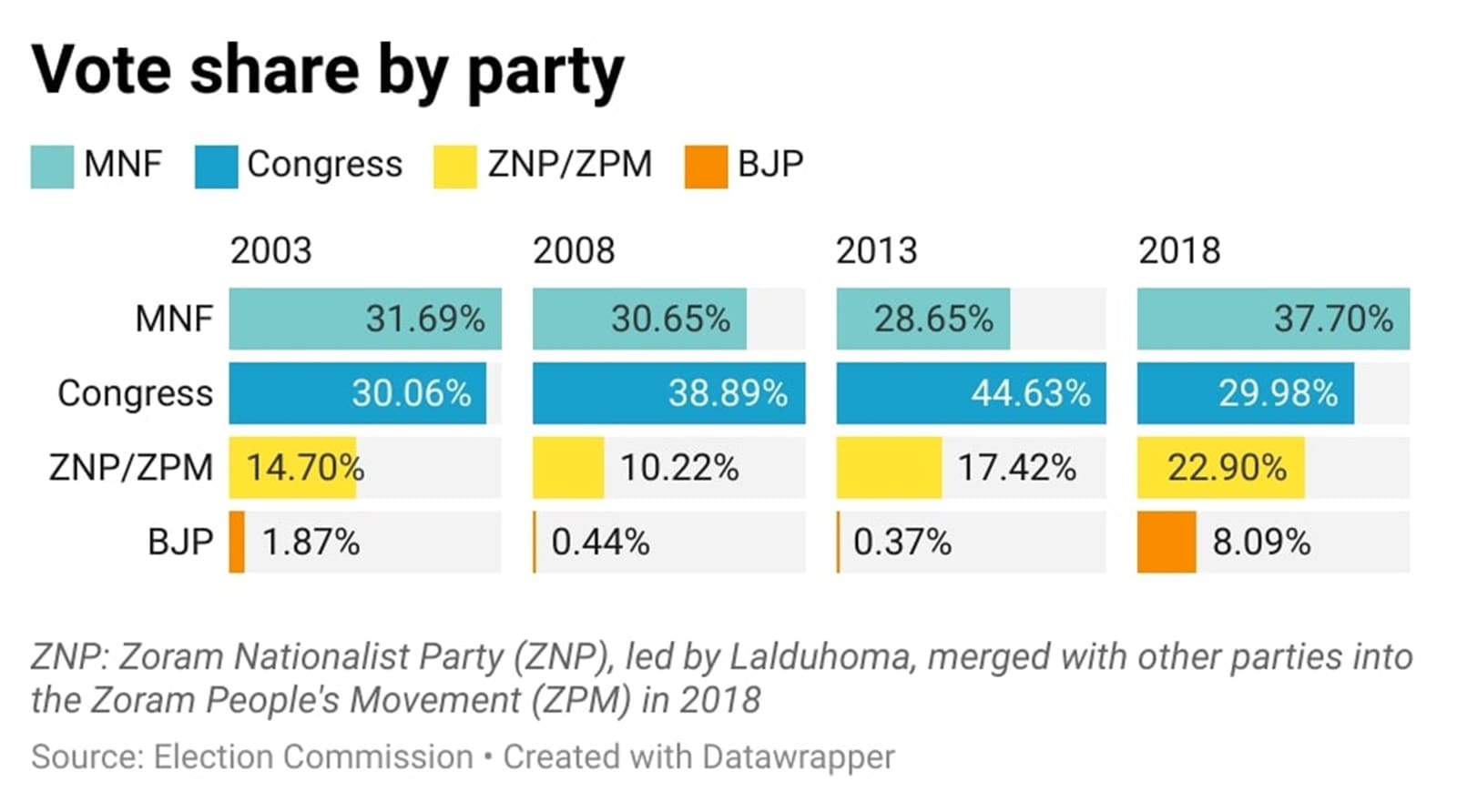 Vote share