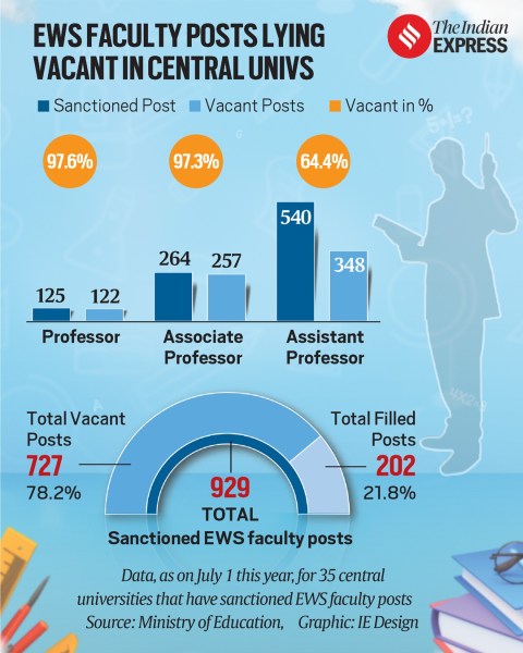EWS faculty posts lying vacant in Central Universities
