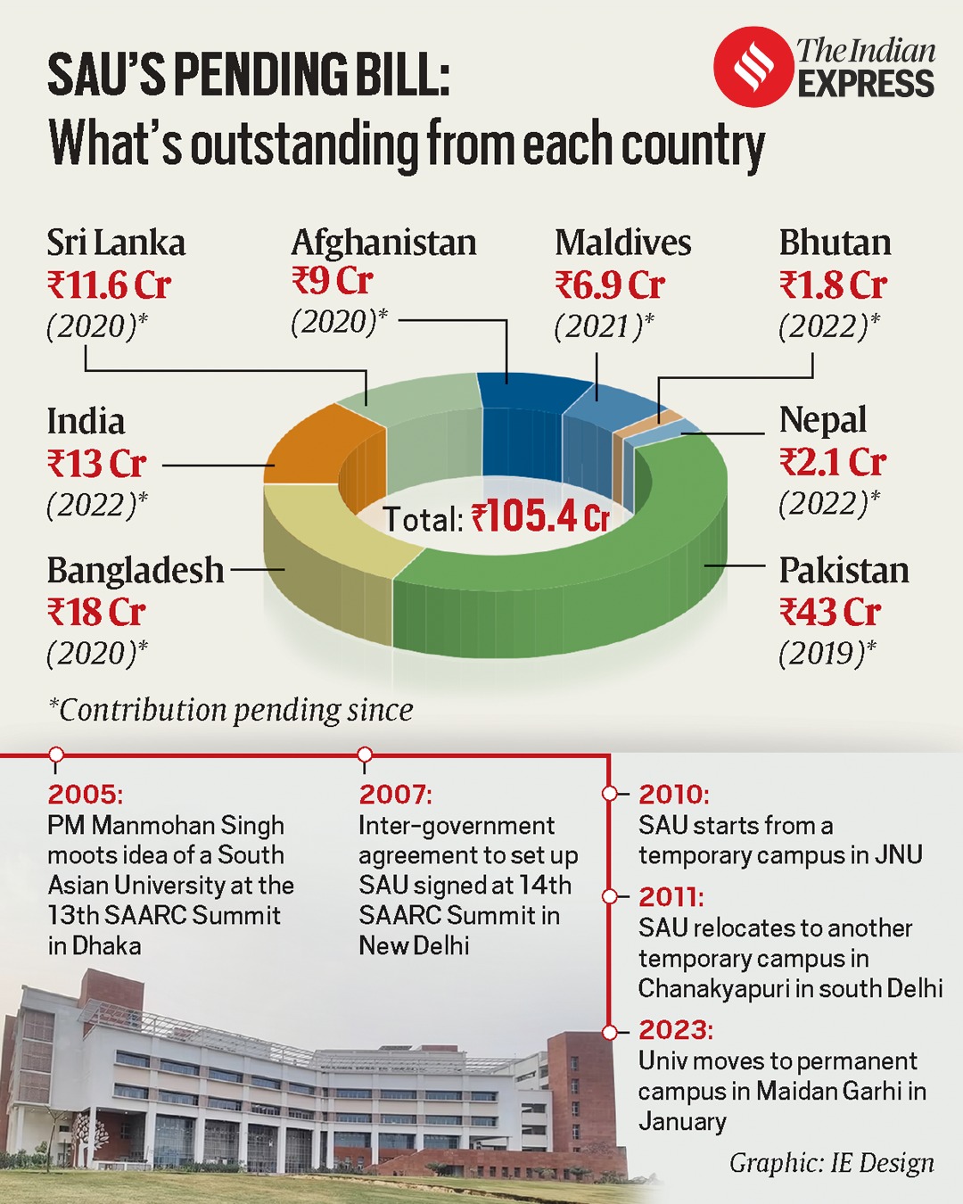 SAARC uni