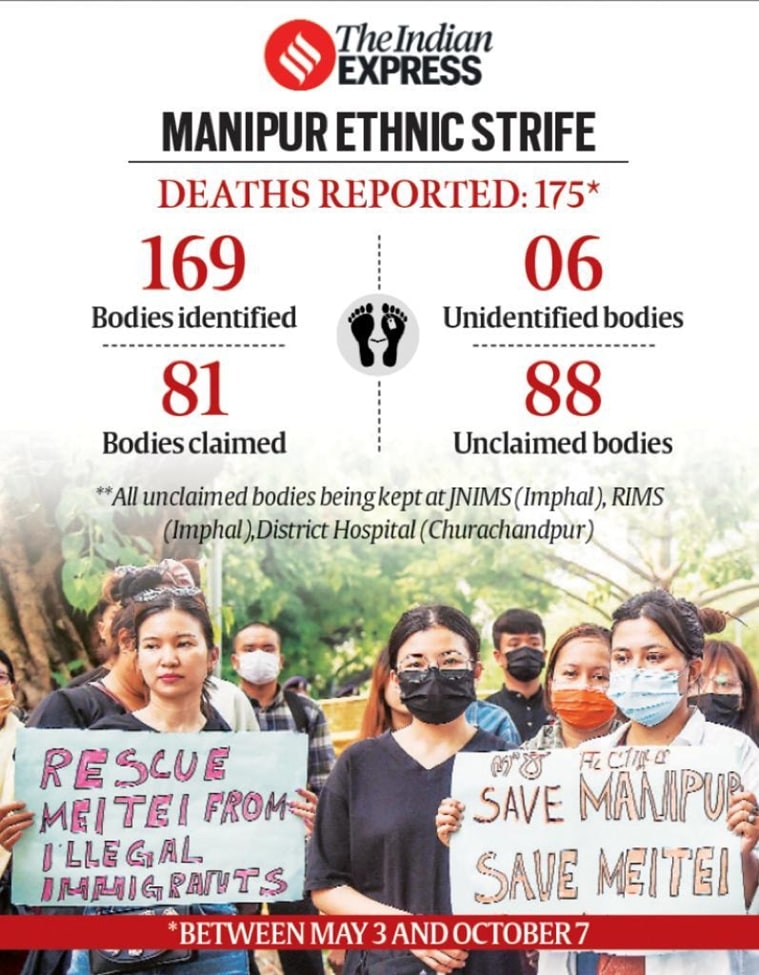 manipur violence. manipur unclaimed bodies