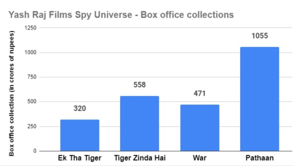 Yash Raj Films Spy Universe box office collections.