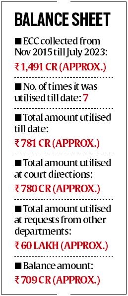 Green cess collected by Delhi govt spent 7 times in 8 years