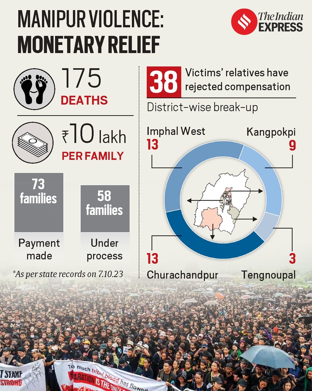 Manipur violence: 38 families refuse aid, SC panel says civil society organisations ‘obstructing’ process